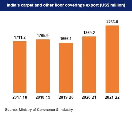 carpet export